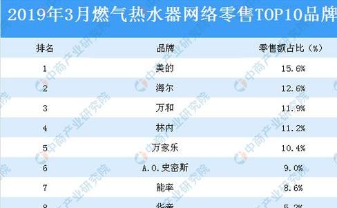 中国十大品牌燃气热水器排行榜前十名 (图2)